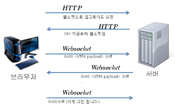 웹소켓 웹소켓 (Web Socket) 은웹애플리케이션을위한차세대양방향통신기술