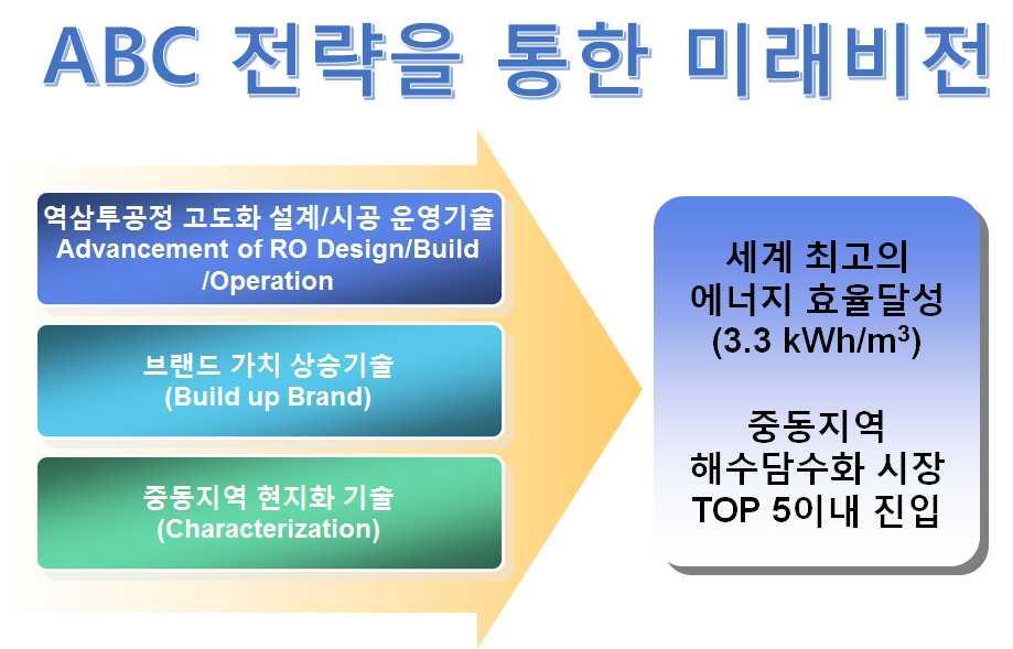 3. ABC - // (Advancement of RO Design/Build/Operation) : (3.