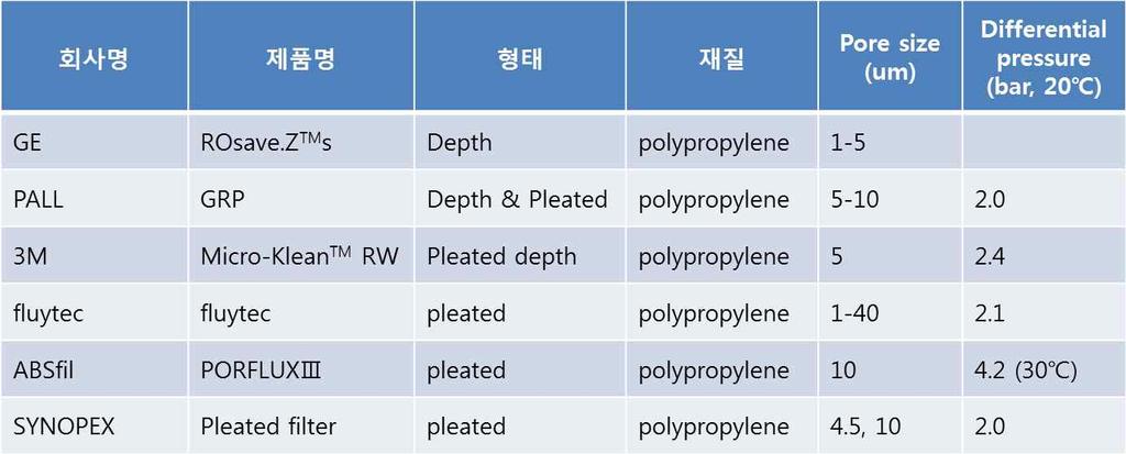 - Pore size: 5-10 um - : 6 - Pore size: 10-50 um - Pleated or Depth or Pleated depth ⑷ RO RO - spiral wound module - (99.