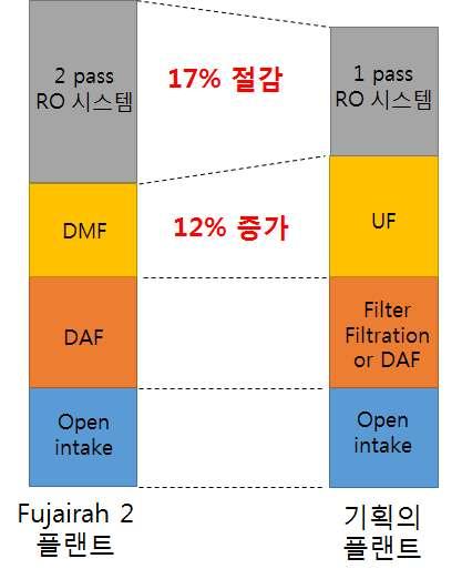 17% - UF DMF 60% (Voutchkov, N., Desalination Engineering Planning and Design 2013 ) 15-20% UF 10% 12% - 116.