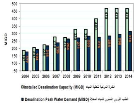 35. (Dubai Electricity & Water Authority