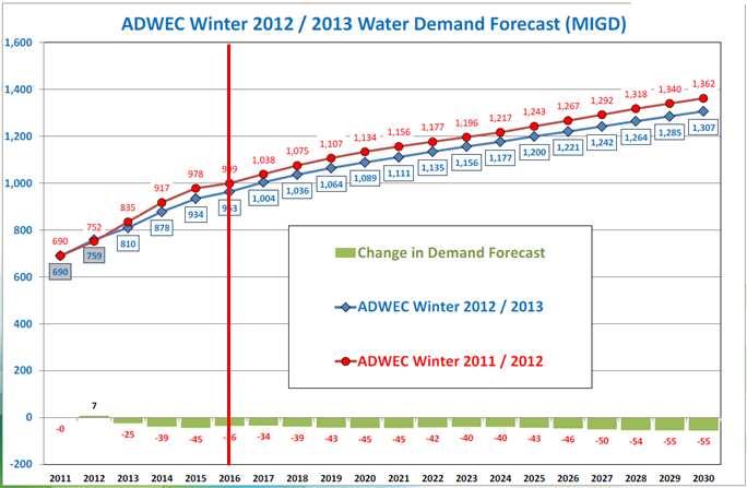 , ADWEC Winter 2012/2013 Electricity and