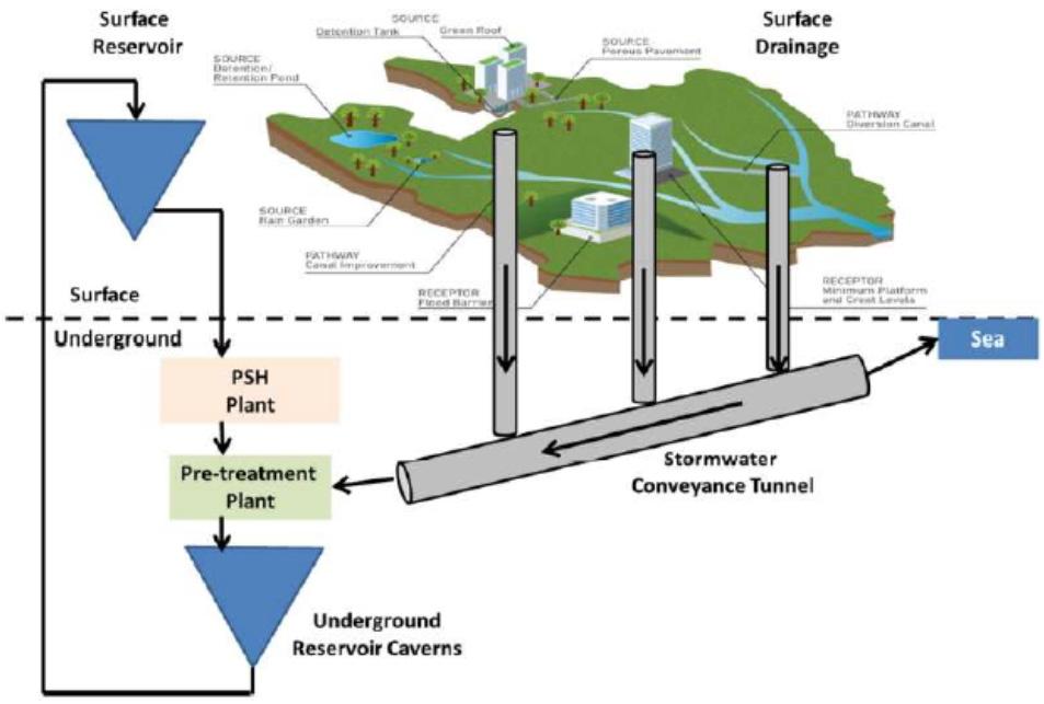 Status and Issues for Underground Space Development in Singapore 319 (b) Conceptual system diagram for underground reservoir (After Lui et al., 2012; Zhou et al., 2017) Fig. 14.