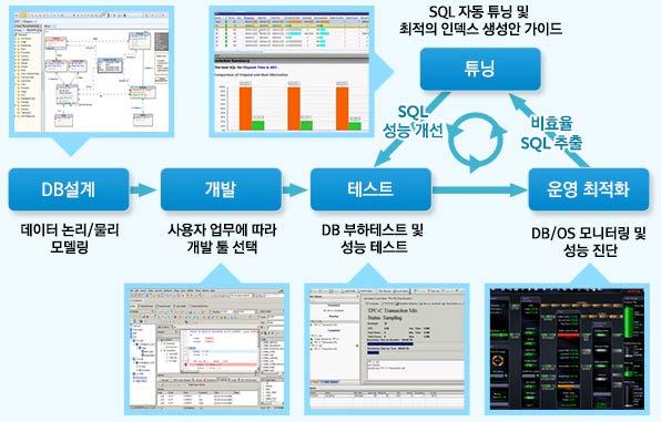 Pro je c t Lic e nse 코드품질향상 (Toad for Oracle) 프로젝트기간동안 (1년, 2년, ) 합리적인가격으로사용 To a d 최고급에디션기능까지사용가능 SQL