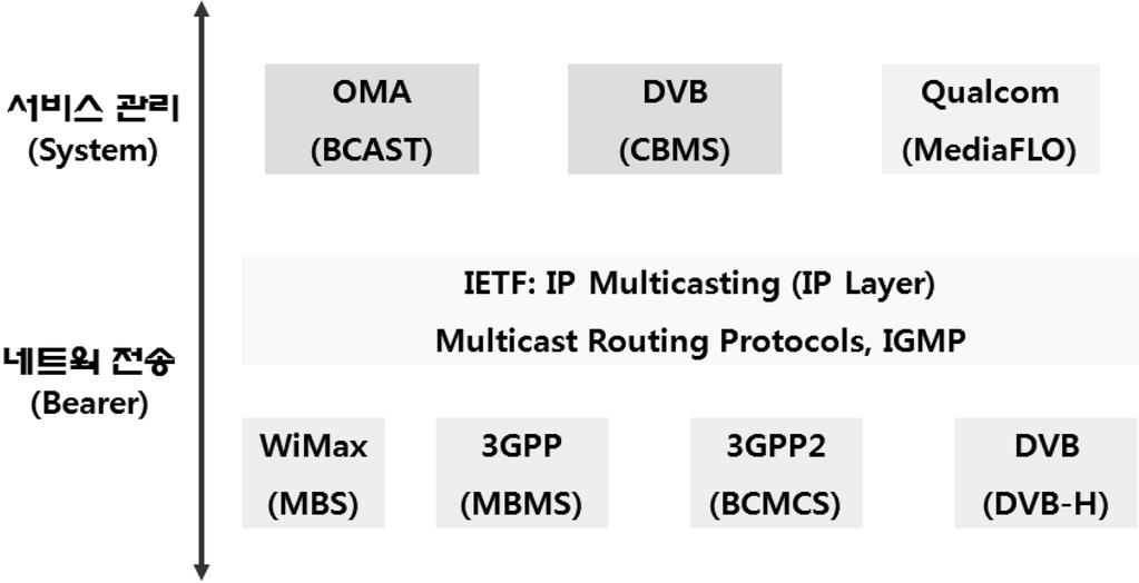 8 모바일 IPTV 멀티캐스트전송및서비스기술동향 경북대학교고석주 * 한국전자통신연구원엄태원 이현우 1. 서론 1) 최근국내외적으로 IPTV 서비스기술및표준화에대한관심이급격히증대되고있다. 국내에서는이미 IPTV 서비스가다양한부가서비스와함께제공되고있고, 국제적으로는관련표준기술선점을위한경쟁이치열하게전개되고있다 [1].