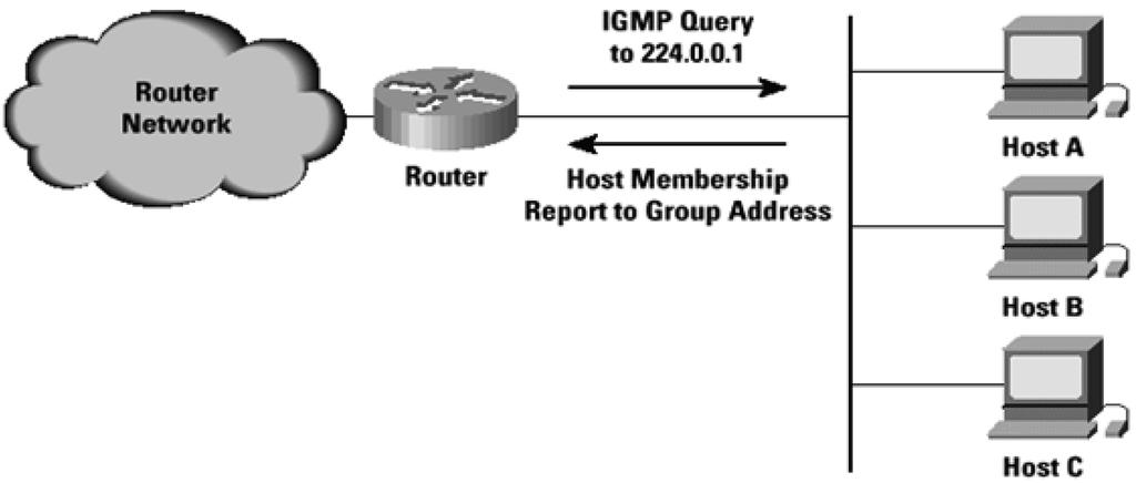 그림 2 IGMP 시그널링 그림 3 데이터 전송을 위한 라우터간 멀티캐스트 트리 2.1.2 멀티캐스트 라우팅 프로토콜 특정 멀티캐스트 주소에 대하여 IGMP/MLD 프로토 콜을 사용하여 멤버를 확인한 라우터들은 데이터 전 송 및 전달을 위해 트리를 구성한다. 그림 3은 멀티캐 스트 라우터(MR)간 멀티캐스트 트리 구성 예제이다[3].