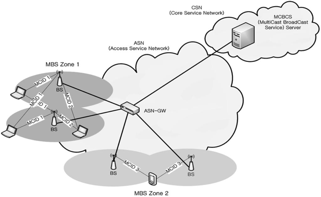 그림 7 WiMAX/MBS 네트웍 구성도 그림 8 WiMAX/MBS 인터페이스 는 멀티캐스트 라우팅 프로토콜에 따라 트리가 구성 되고 데이터 전달이 이루어진다. 무선 구간에서의 멀 티캐스트 전송을 위해 MCID(Multicast Connection ID) 가 정의되었다.