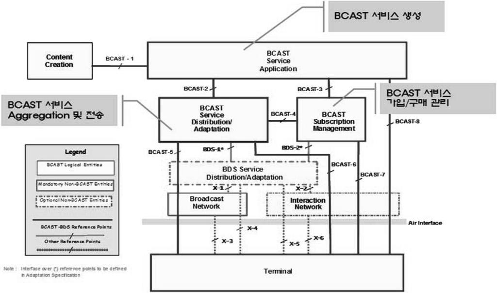 그림 11 BCAST 방송서비스 제공 구조 그림 12 DVB/CBMS 프로토콜 스택 4.