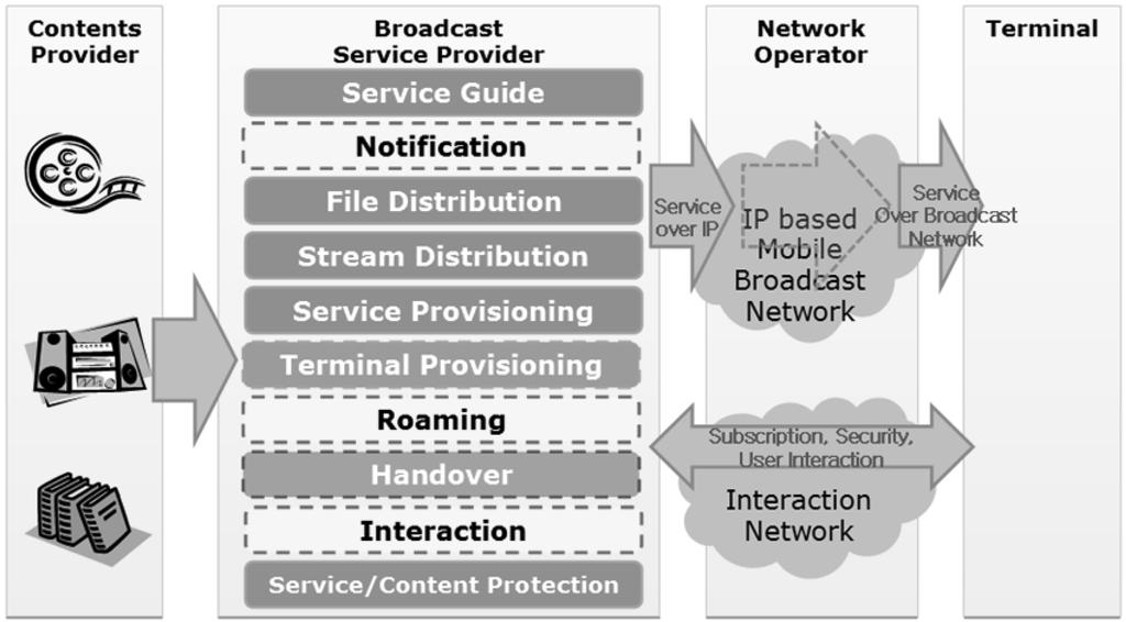 CBMS 표준은 DVB-H 기반의 방송망을 통해 멀티캐스트 서비스를 제공하고, 기존 3G 이동 통신망을 통해 유니캐스트 서비스를 제공한다. 72 2009. 8.