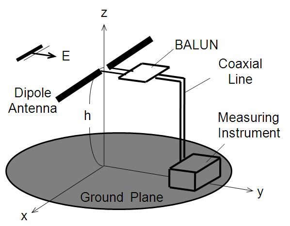1~3 GHz 대역용계산가능다이폴안테나의접지판위안테나인자특성 그림 1. 접지판위에놓여진하이브리드 balun 을갖는다이폴안테나 Fig. 1 The dipole antenna with a hybrid balun above a ground plane (a) Horizontal polarization 2.