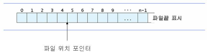 파일내위치 현재파일위치 (current file position) 열린파일에서다음읽거나기록할파일내위치