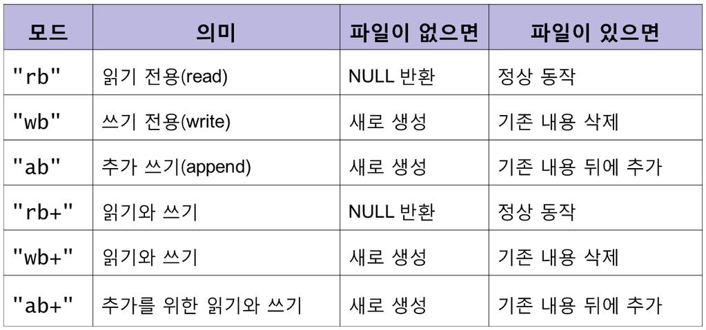 7.3 절 이진파일열기 이진파일로부터입출력을하기위해서는먼저이진파일을열어야함. 이진파일도 fopen() 함수를호출하여엶.