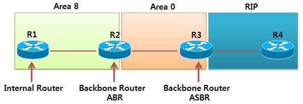OSPF Router 의종류 * Internal Router( 내부라우터 ) : 하나의에어리어에만소속된라우터를말한다. * Backbone Router( 백본라우터 ) : 백본에어리어에소속된라우터를말한다. * ABR(Area Border Router) : 두개이상의에어리어에소속된에어리어경계라우터를말한다.