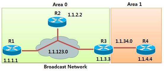 - 2. Broadcast Network 에서 OSPF 설정 Broadcast Network 에서 OSPF 를설정할때는모든라우터와연결된라우터가 DR 로동작할수