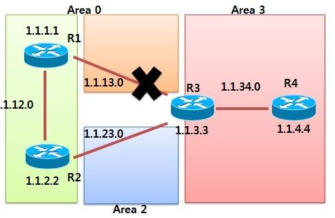 - 백업링크를위한 Virtual-Link 정상적인경우에는 R1 R3 갂의링크를통하여라우팅이이루어지기때문에문제가발생하지않는다. 그러나, R1 -x- R3 갂의링크가다운되면 Area 3 의백본에어리어로부터분리된다.