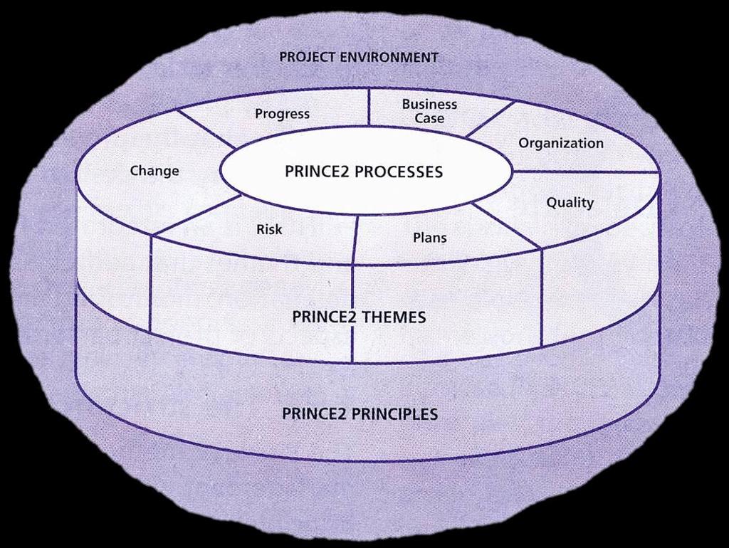 PRINCE2 - Structure Project