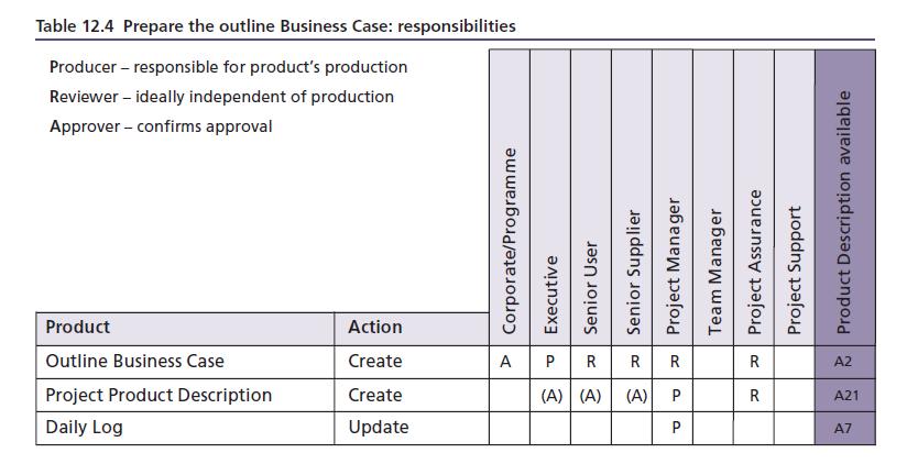 PRINCE2 and FIDIC Principle for role & responsibility: