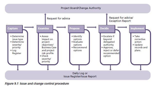PRINCE2 and FIDIC How to manage changes?