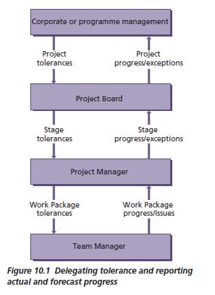 PRINCE2 and FIDIC P2 Progress Theme 10.3.1 Delegating authority Four levels of management set tolerance for each level PRINCE2 approach to Progress 1.