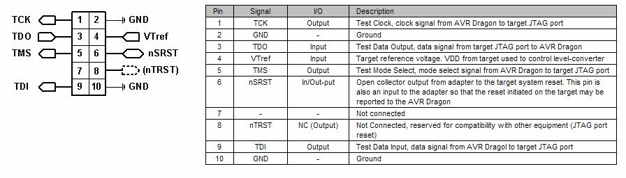 (3) Parallel Programming 많은 Pin 수의 AVR Device 들은 Parallel Programming (PP) 방식을지원을한다이방식은 AVR Device 가어떠한 fuse ( 예를들어 ISP Disable, JTAG Disable, Reset Disable ) 들이걸려있어도또한어떠한 Lock bit 가걸려있어도모든 AVR