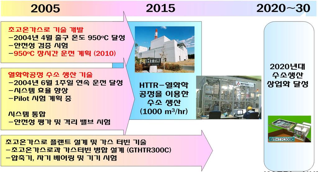 일본일본초고온가스로및원자력수소현황 HTTR ( 초고온가스실험로 : 30