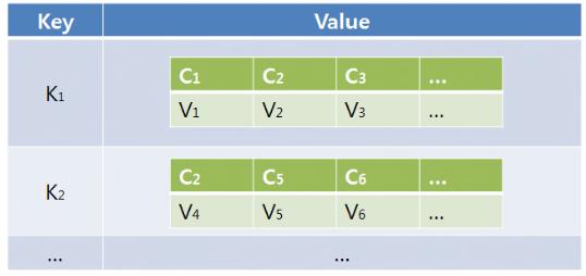NoSQL 유형 BigTable 방식 Key-value 방식에서 Value 부분을 2~3