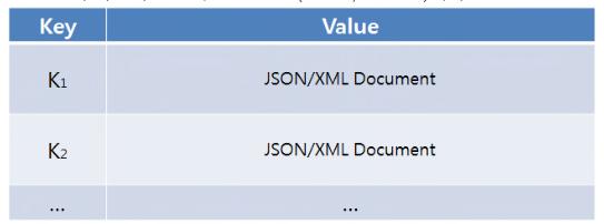 NoSQL 유형 Document 방식 Value 부분에문서 (JSON, XML 유형 ) 를저장하는방식으로 Value