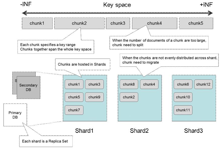 MongoDB - Sharding Sharding ( 샤딩설정 )