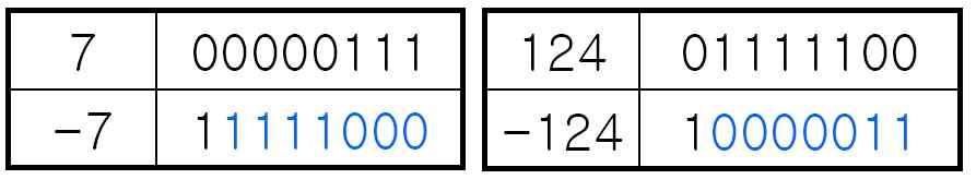 234567, 기저 B 는 10, 지수 E 는 -3 S: 수의부호, M: 가수, B: 기수 (base), E: 지수 ⑴ 초과표기법 : 부동소수점의지수부분만을위한방법 m 비트 ( 매직넘버 ): 초과 _2 m-1, 초과 _2 m-1-1 예 ) 8 비트 초과 _128, 초과 _127 예제 ) 10 진수의지수 -32 를 초과 _127 로표현하면?