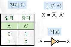 2 에표시된기본적인논리연산의진리표와논리게이트기호 논리곱 (AND) 논리합 (OR) 논리부정 (NOT) NAND(A B)'