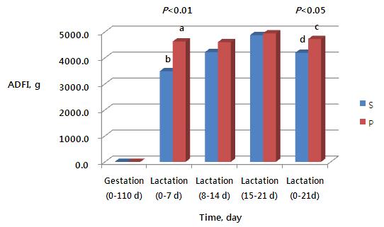 표 7. 사육시설에따른임신기및분만 포유기의모돈의사료섭취량변화 Treatment Item S 1 P 2 SEM 3 Average daily feed intake in gestation, g 0-110d 2000.0 2000.0 - Average daily feed intake in lactation, g ADFI (0-7d) 3489.7 b 4631.