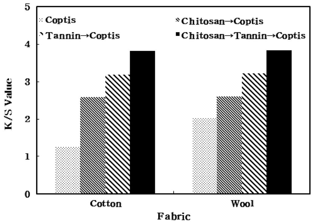 키토산과탄닌처리에의한황련염색직물의염착거동변화 214 Fig. 6. Effect of dyeing concentration on the dye uptake of fabrics dyed with Coptidis Rhizoma extracts(80 o C, 90min). Fig. 7.