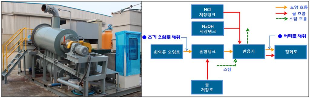 이 환 최재헌 이철효 김주엽 106 Fig. 4. Pilot scale experiment equipment for alkaline hydrolysis of explosives using in this study (Left) and the schematic diagram of process flow (Right).