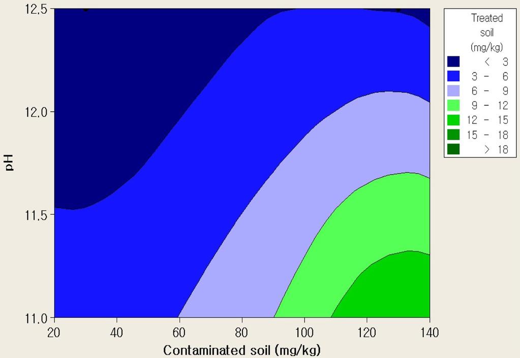 108 이환 최재헌 이철효 김주엽 Fig. 9. Predicted contour plots of treated soil concentration according to corelation of ph and pre-treated soil concentration (Soil : Liquid 1 : 3, Reaction time 30 min) Fig. 10.