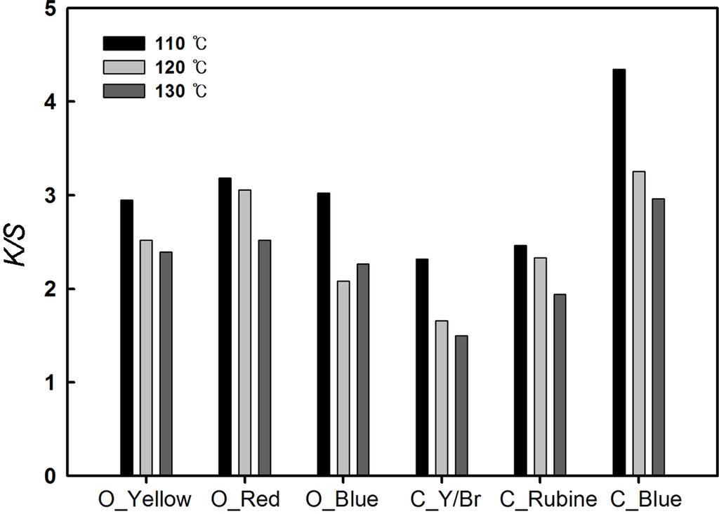 Effect of dyeing temperature on color yield of N400-1 dyed with disperse dyes (3% o.w.f). 이온 염료로 염색한 결과이다. 알칼리 처리 전에는 높은 K/S 값을 나타내었으며 알칼리 처리에 의해 K/S 값이 감소 하다가 40분 이후로는 더 이상 감소하지 않는 결과를 나타 내었다.