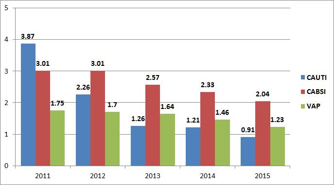 1,000 기구일당감염율의변화 (2011-2015) CAUTI surveillance data NHSN 2011: 0.2-4.