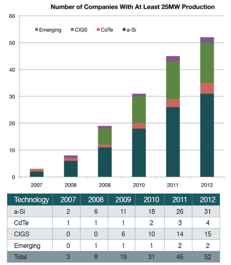 박막태양전지기업의변화 (³ 25 MW) CIGS for 2009?