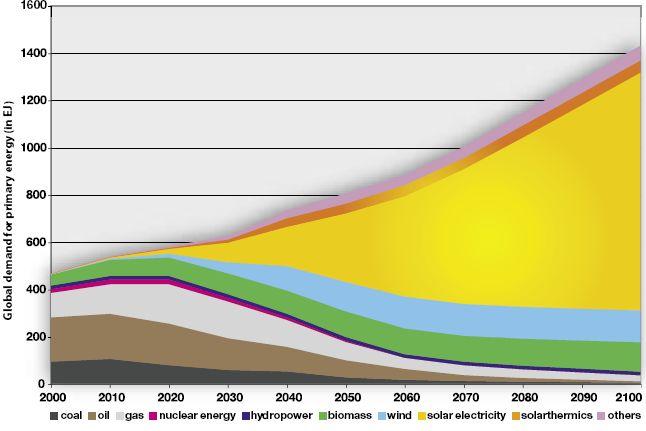 태양광에너지의잠재력 (PV Land Area Requirements) (Global Demand of Primary Energy)