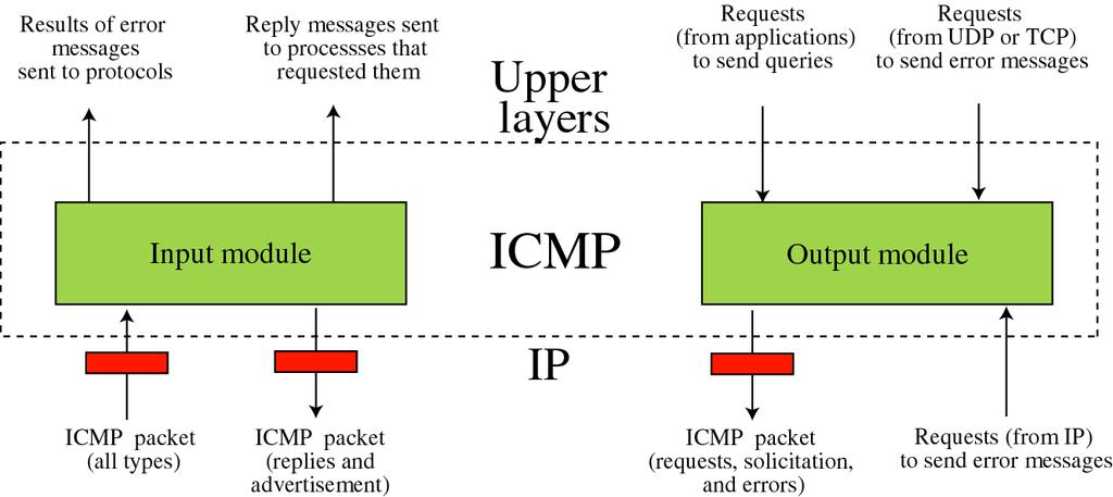 ICMP 구성요소