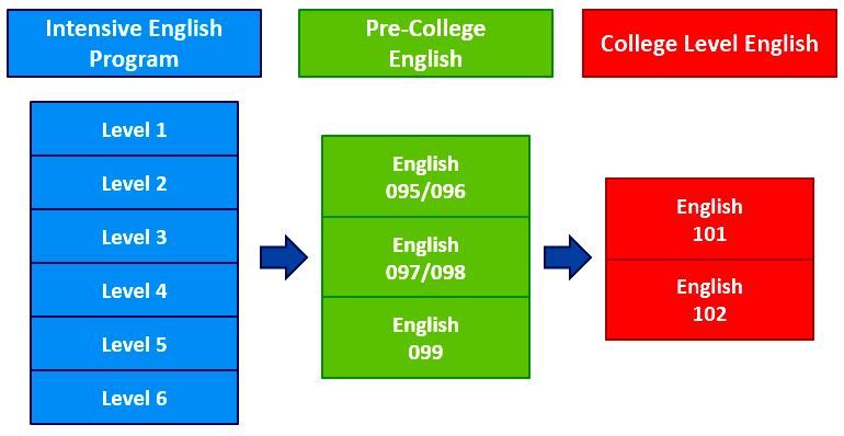 Intensive English Program - IEP