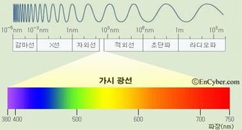 주간기술동향 2014. 3. 12. 차세대인터넷전송방식 LiFi * 1.