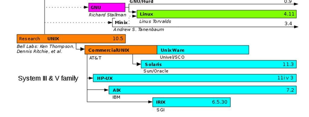 history of Unix-like