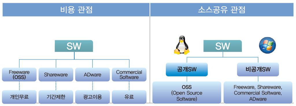 공개소프트웨어 (2/2) 공개소프트웨어 : 소프트웨어배포 구분무료라이선스유료라이선스 공개 비공개 대부분 OSS Freeware Adware Shareware ( 초기만무료 ) 일부 OSS (Red Hat,