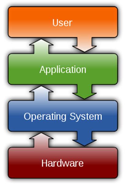 컴퓨터소프트웨어구성 운영체제 (1/5) 시스템소프트웨어와응용소프트웨어 Software System Software