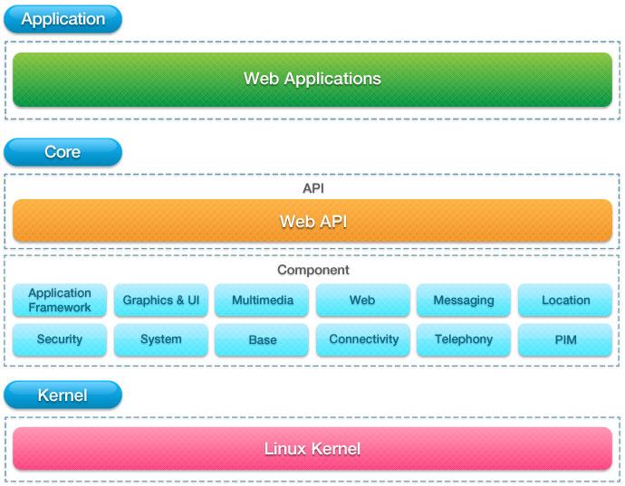 모바일운영체제 (6/9) 타이젠 (Tizen) : 아키텍처 (Architecture) Application Layer Core Layer Tizen API Tizen Core