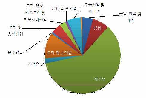 한국의對러투자분야 800 700 출판, 영상, 방송통신및정보서비스업 금융및보험업 부동산업및임대업 농업, 임업및 어업 600 500