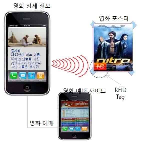 노키아브로드컴 VISA SK Telecom 내용 2011 년부터전체스마트폰라인업에 NFC 기본탑재 NFC와 RFID