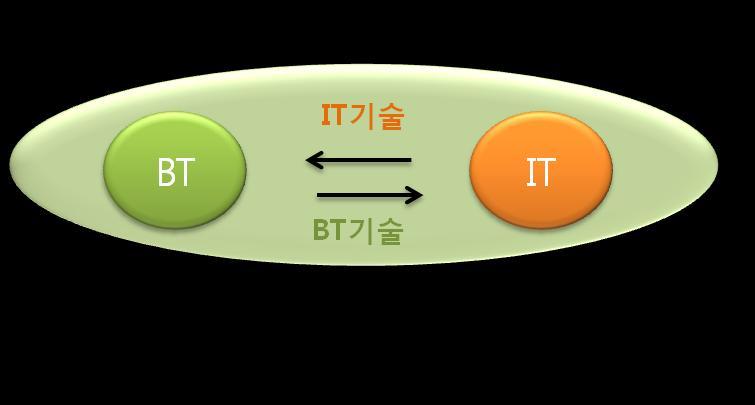 II. BT 의발전, IT 융합의확산으로 BIT 분야에대한관심고조 90 년대초반인간게놈프로젝트시작이후, 대용량의인간유전체분석을위한 IT 기술 의활용이활발해지면서성장가능성이큰차세대시장으로서재조명되고있음 BIT(bio information technology) 의정의 BT (Biotechnology) 와 IT(Information