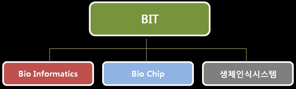 BIT 융합의시작 (`00~`10) : HGP 완료후 IT,BT간융합의시작 - 연구및진단등의단백질및 DNA칩,