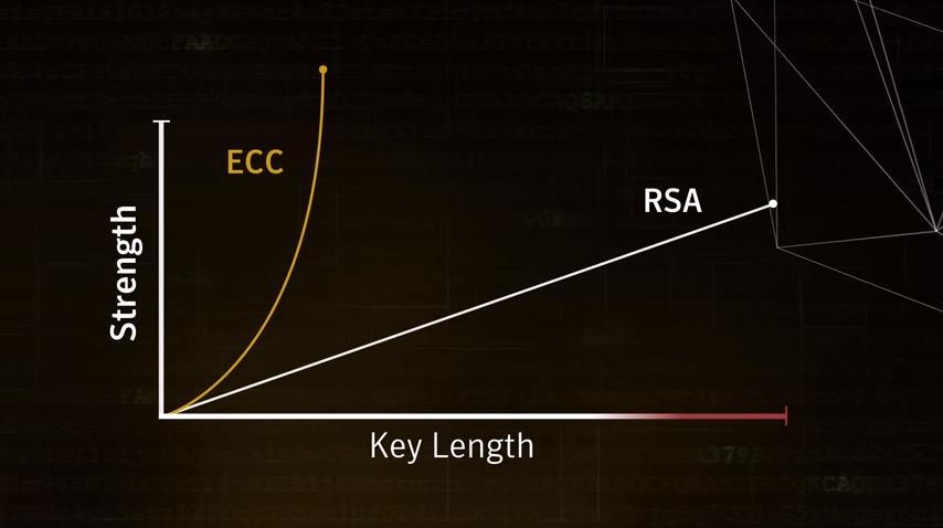 Key Exchange - ECC vs RSA